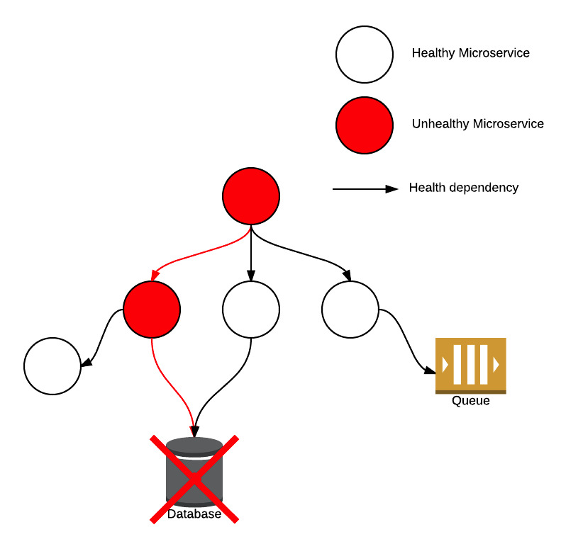 Microservice health ripple-effect